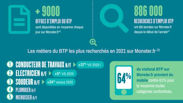Monster : quels sont les métiers du BTP les plus recherchés ?