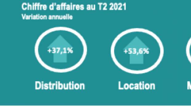 Baromètre DLR/Astérès : Distribution et location surperforment