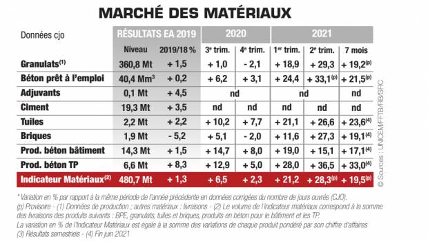 Matériaux : le rattrapage touche à sa fin