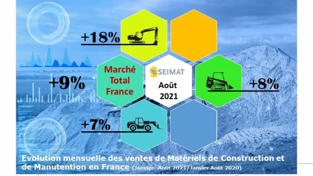 Les matériels de terrassement lourds progressent de 12 % en août