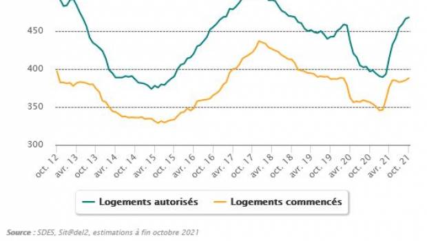 Les mises en chantier repartent