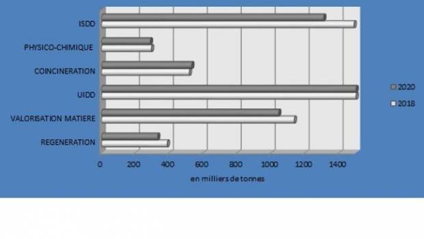 Déchets dangereux : activité en recul en 2020