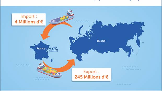 France-Russie : Quelle balance commerciale entre les deux pays ?
