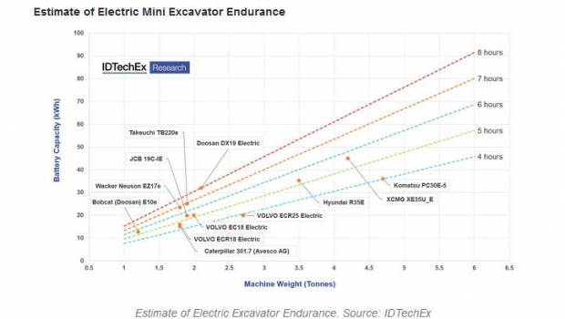 Les machines électriques essentielles à une construction plus verte ?