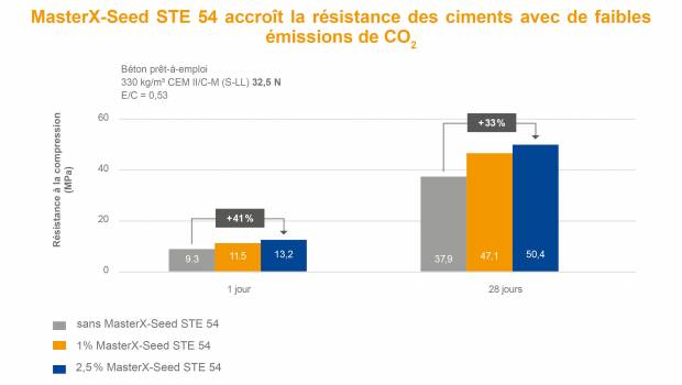 Master Builders Solutions renforce sa gamme d’accélérateurs de durcissement