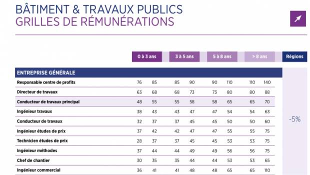 Recrutement : le BTP en bonne position