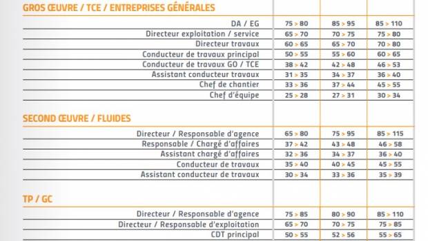 Combien sont payés les professionnels du BTP ?