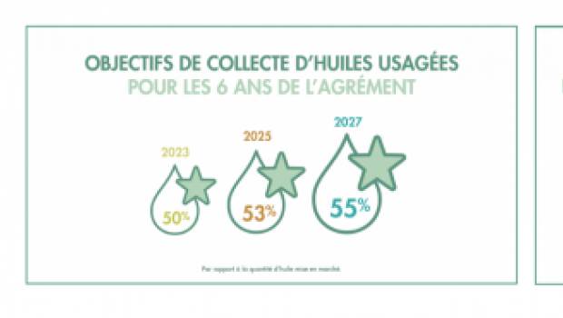 Cyclevia rend la collecte des huiles usagées gratuite partout en France