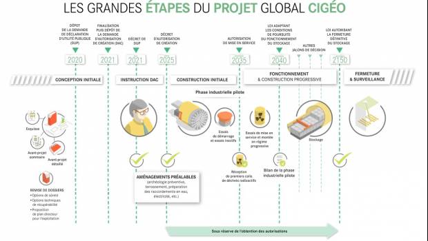 Cigéo déclaré d'utilité publique