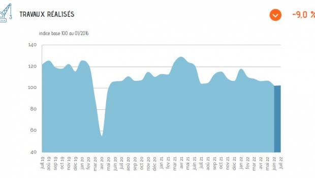 L'inflation et l'attentisme éreintent les travaux publics