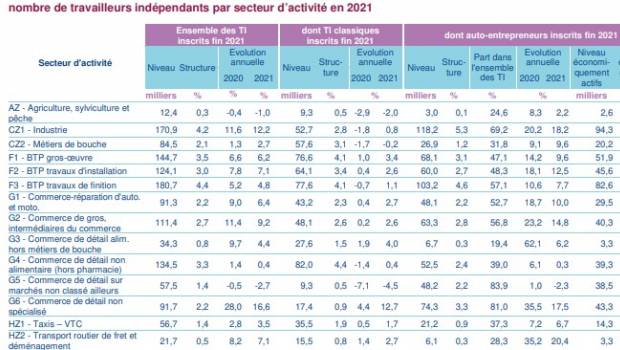 Fin 2021, le nombre de travailleurs indépendants dépasse désormais 4 millions