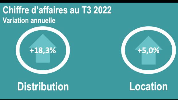 Distribution-location-manutention : les CA freinés en plein vol
