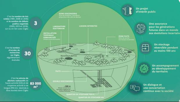 L'Andra demande l'autorisation de créer Cigéo