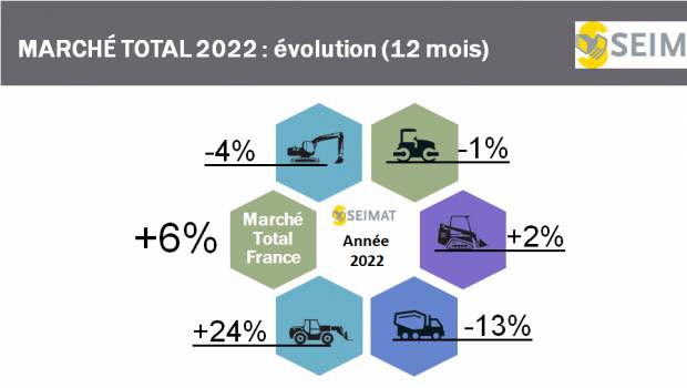 Marché des matériels 2022 : l’essentiel est sauf