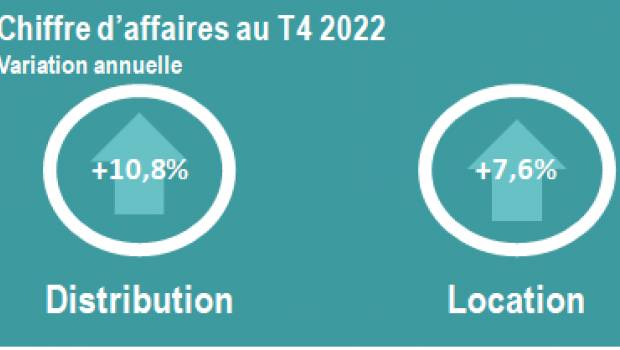 Baromètre Astérès : les distributeurs et loueurs ont le vent en poupe