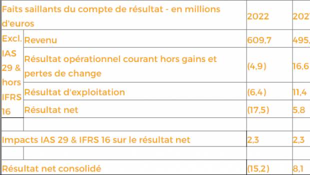 Haulotte : Des résultats annuels 2022 pénalisés par l'Ukraine et le Covid
