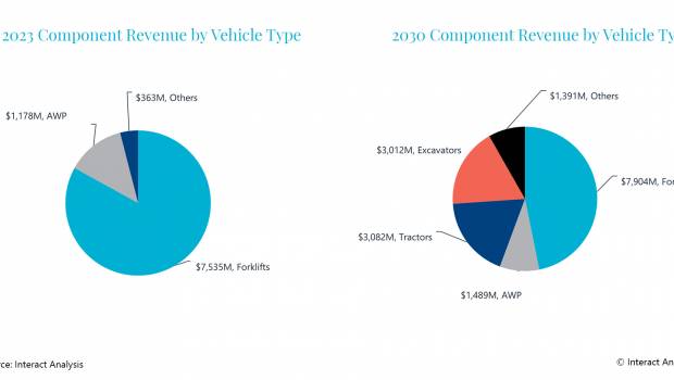 Le marché des composants électriques représentera 17 milliards de dollars en 2030