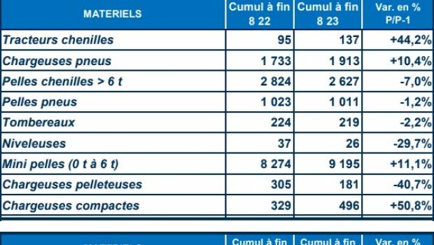 Matériels : mini pelles, chargeuses compactes et bouteurs caracolent en tête