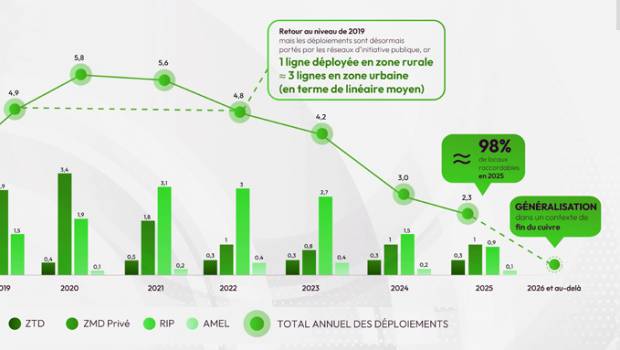 Alors, les télécoms, ça en est où ?