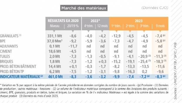 En septembre, les matériaux font grise mine