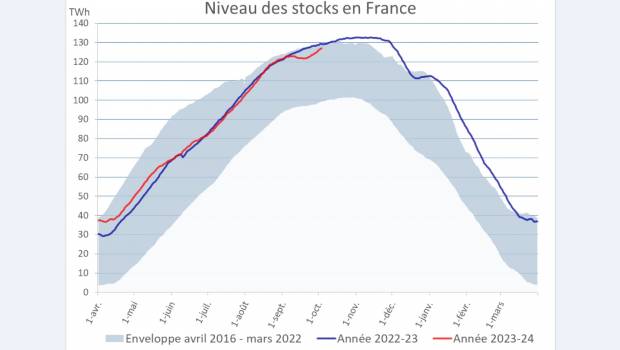 Gaz hivernal : jusqu’ici, tout va bien !