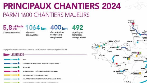 1 600 chantiers majeurs programmés en 2024 sur le Réseau Ferré National