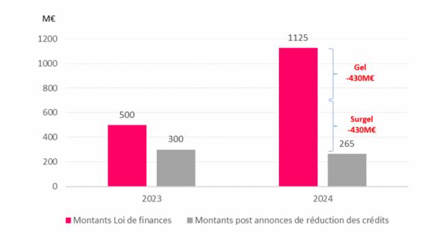 La transition écologique des TP mise à mal