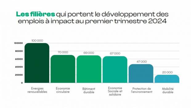 Selon Brawo, les offres d’emploi à impact reculent de 5% sur le T1