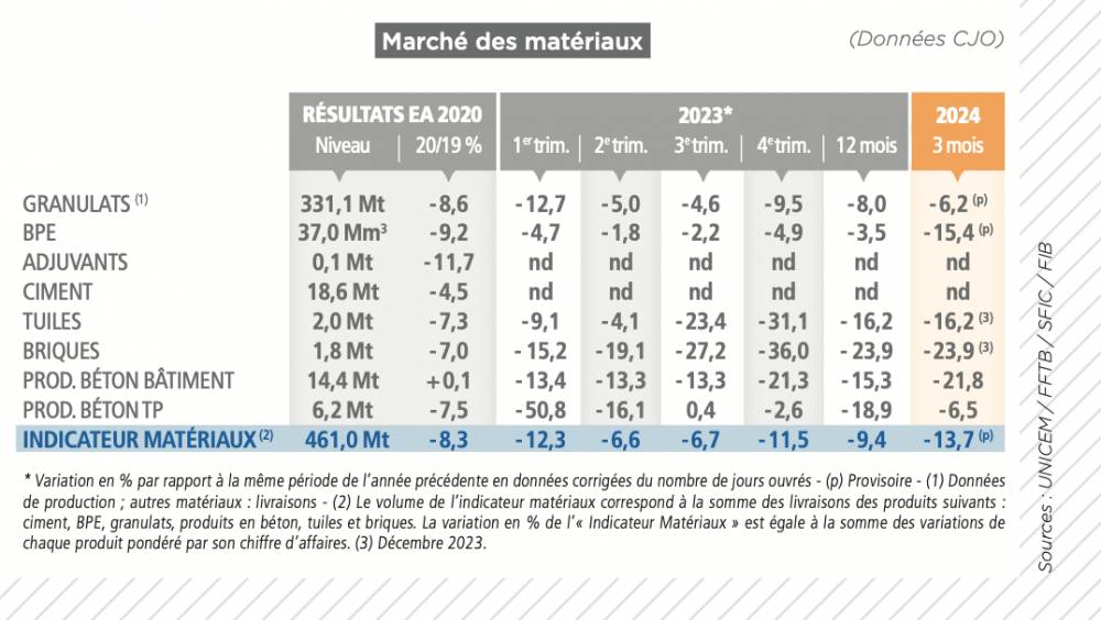 La crise immobilière pèse sur les matériaux