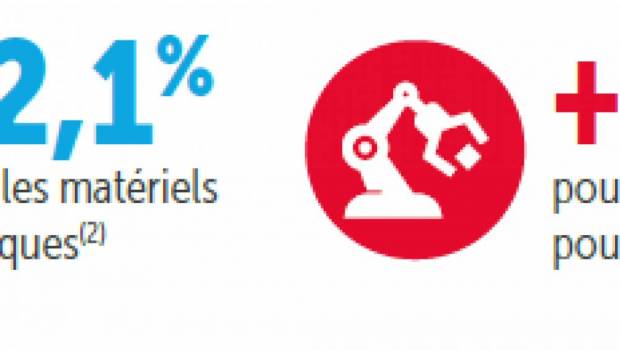 Le baromètre d'Evolis peu enclin à la confiance