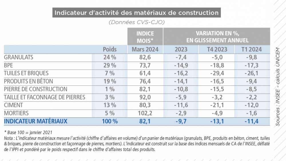 La filière des matériaux continue d'encaisser les difficultés du bâtiment