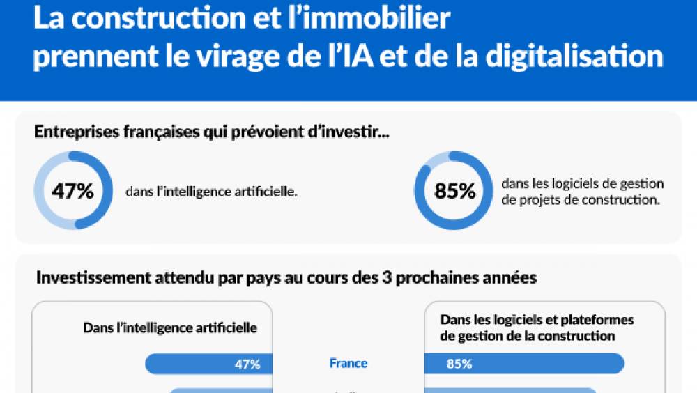 44% des entreprises de construction souhaitent investir dans l'IA
