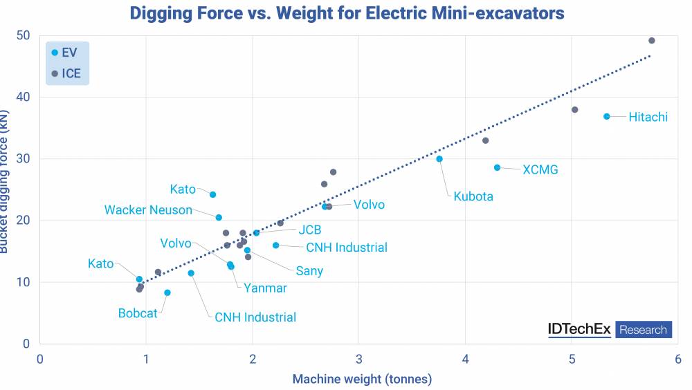 Pelles électriques : plus grosses, plus performantes