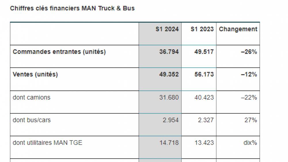 MAN : une demande de camions en baisse au S1 2024