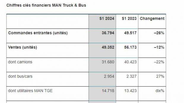 MAN : une demande de camions en baisse au S1 2024