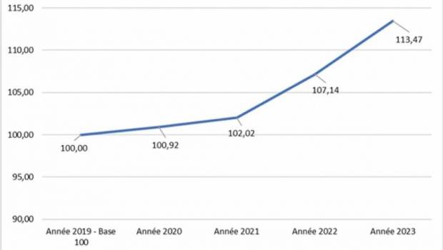 Les indices de coût de revient des métiers de Location et de Services de Grues au S1 2024
