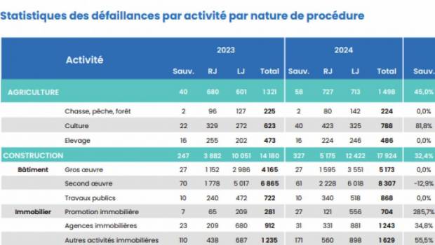 18 709 défaillances d'entreprise au 4e trimestre 2024