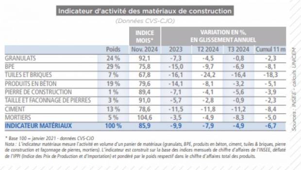 Marché des matériaux : de fragiles signaux d'amélioration