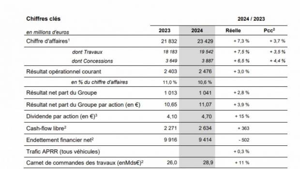 Eiffage achève 2024 avec un CA de 23,4 milliards d'euros