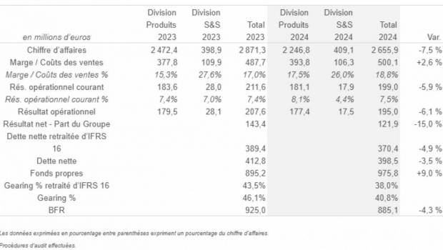 Manitou en recul de -7,5%