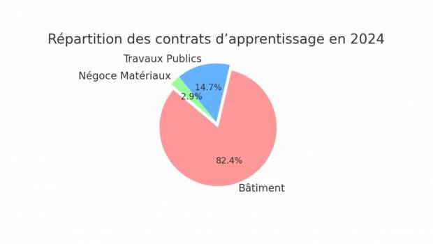 Plus de 435 000 stagiaires formés dans la construction
