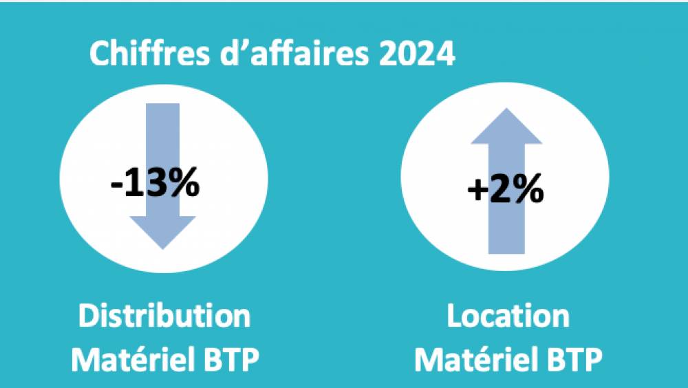 En 2024, la distribution peine, et la location résiste
