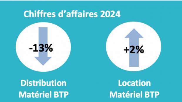 En 2024, la distribution peine, et la location résiste