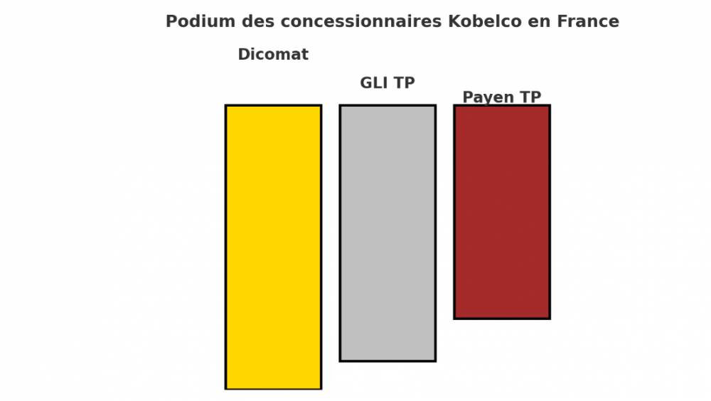Le podium des concessionnaires Kobelco en France (en PDM)