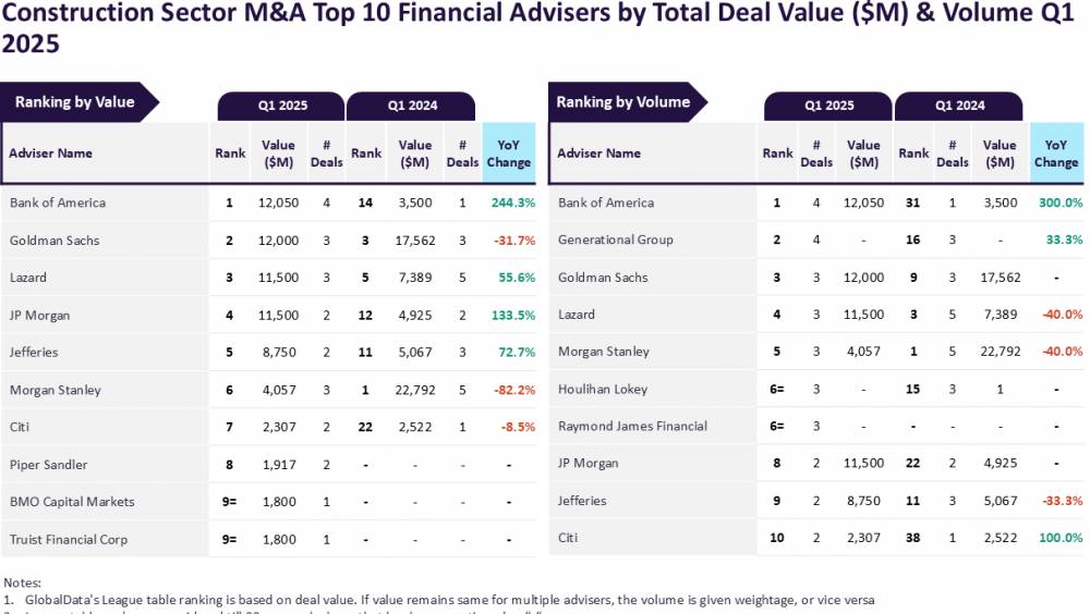 Les meilleurs conseillers financiers et juridiques en fusions-acquisitions