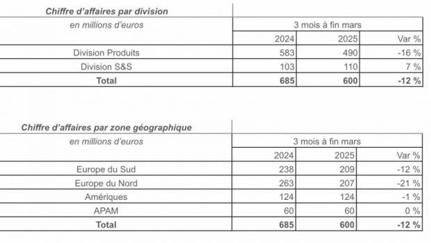 Manitou fait 600 M€ au T1 2025
