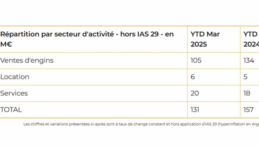 Haulotte fait 131 M€ au T1 2025 en recul de -18%