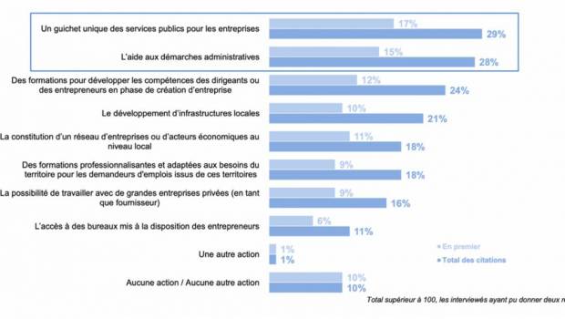 TPE : le niveau de confiance à l’égard du gouvernement remonte à 26 %