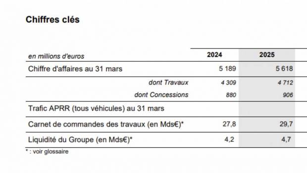 Eiffage réalise 5,6 md€, en hausse de +8,3 %, au T1 2025