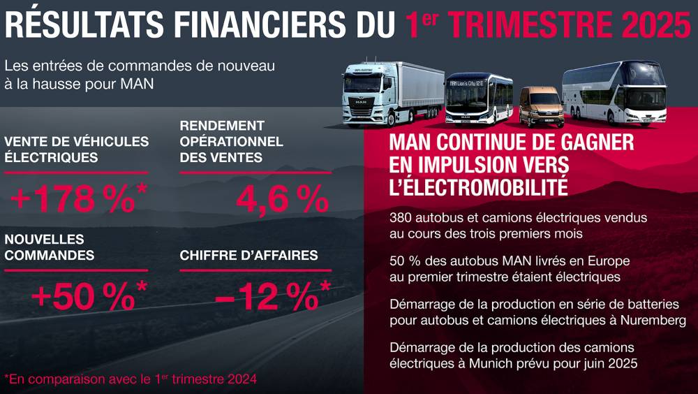 MAN  : recul des résultats au T1 2025 mais forte dynamique sur l’électrique